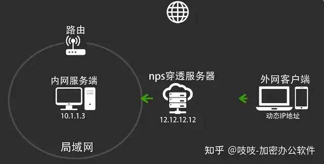 如何理解通过公网IP访问服务器的概念？