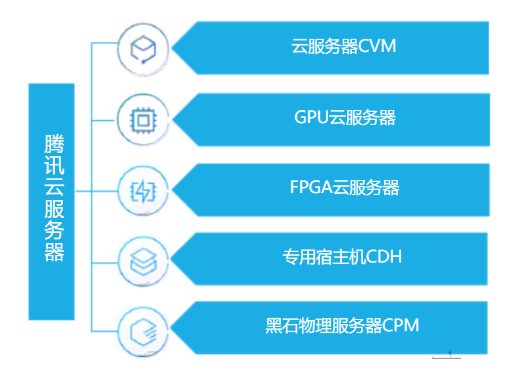 腾讯云程序化交易选择什么类型的云服务器？