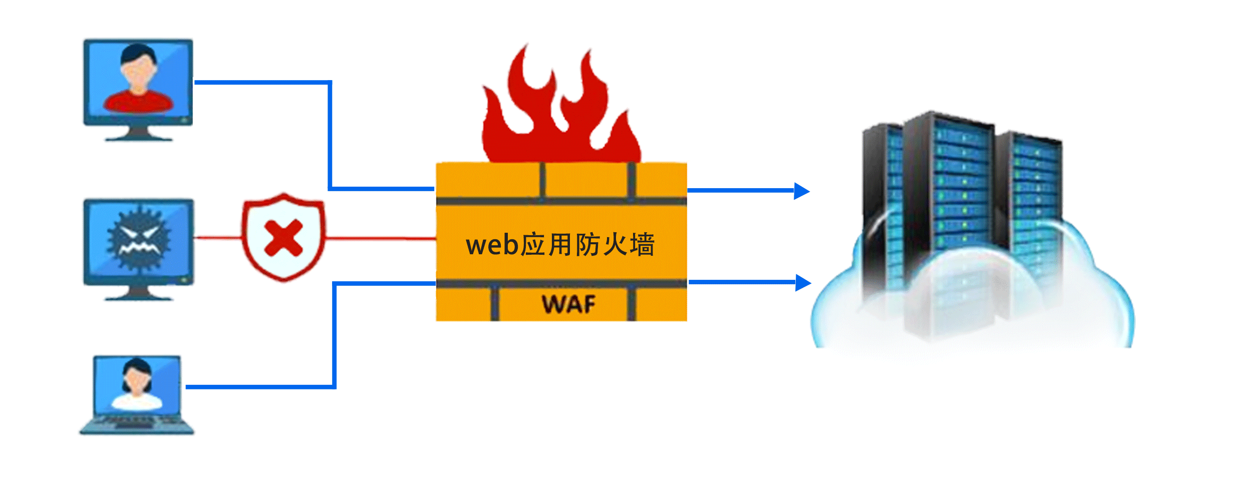 按量web应用防火墙_Web应用防火墙 WAF  第1张