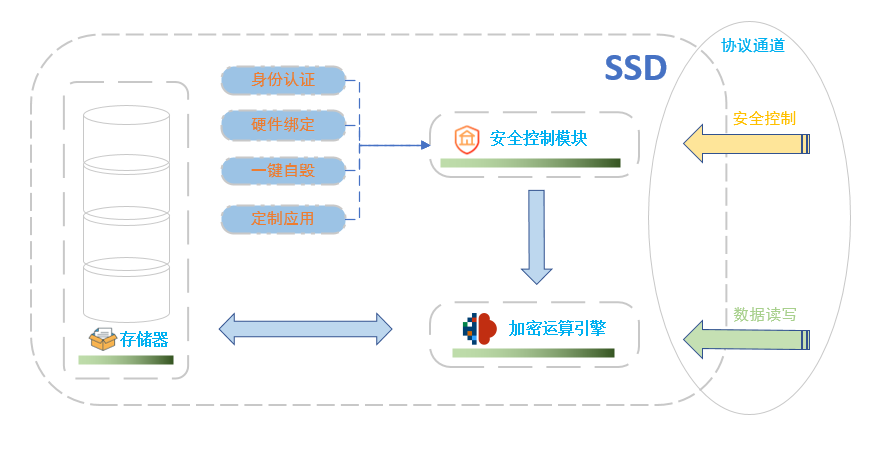 安全存储解决方案_安全分支解决方案