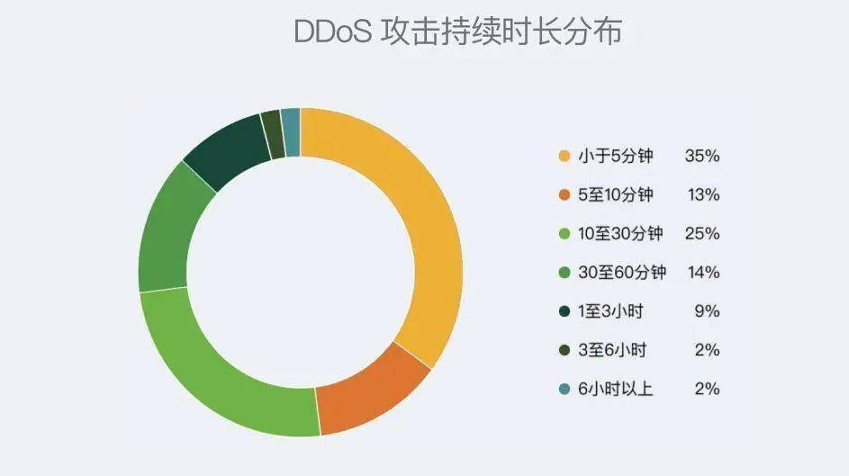 ddos攻击多久能恢复,ddos攻击多久能恢复数据2022年更新（ddos攻击持续多久）  第1张