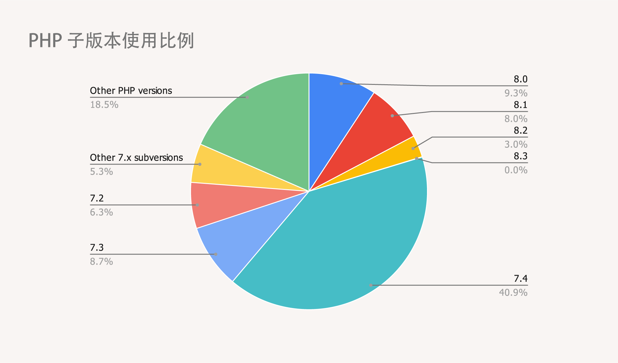 如何利用PHP源码进行高效的数据统计？