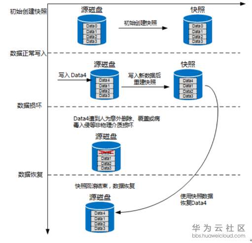 如何有效管理和利用内存数据库和云硬盘快照来提高数据恢复能力？  第1张