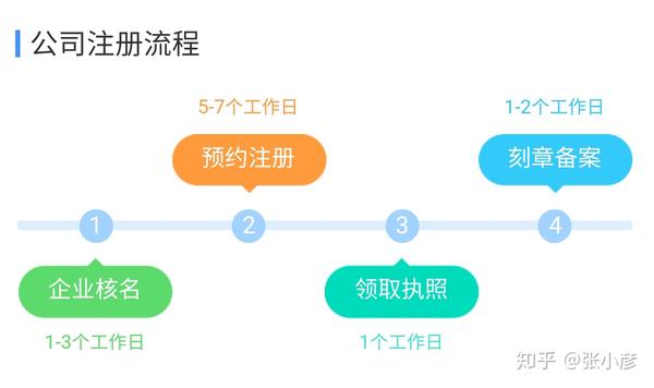 域名注册需要多长时间才能完成？