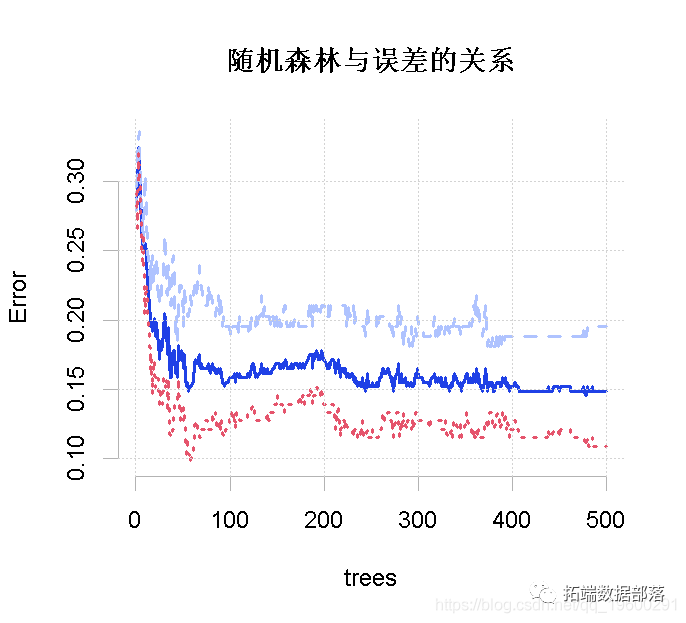 如何结合MySQL随机显示数据与随机森林回归算法优化数据分析？