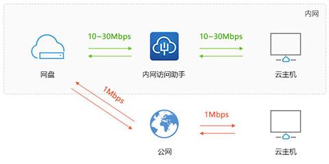 为何1m带宽的服务器在远程操作时不卡顿？
