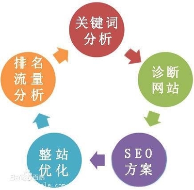 东莞关键字排名优化  第1张