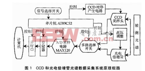 光谱仪数据采集与处理系统的开发  第1张