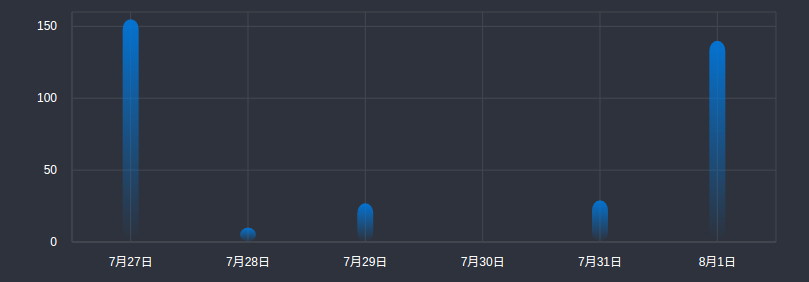 如何用D3.js轻松创建图表网格线？