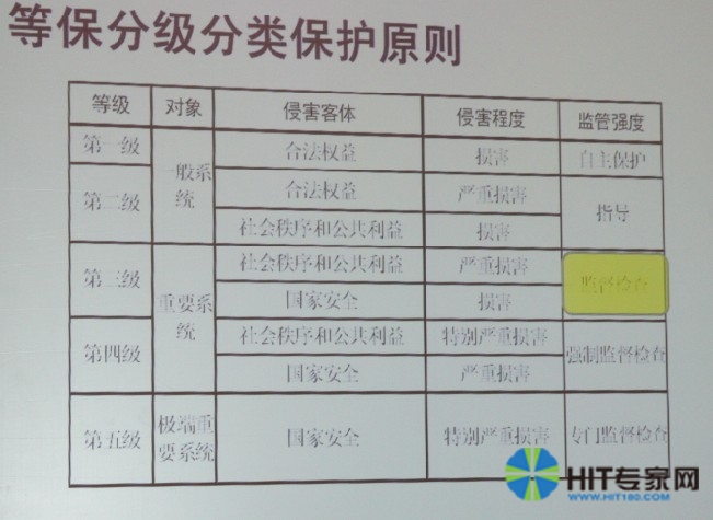 等保等级是如何进行划分的？