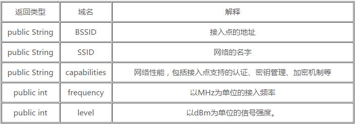如何深入理解并利用安卓WiFi源码进行开发?