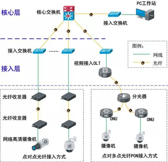 光网络如何搭建  第1张