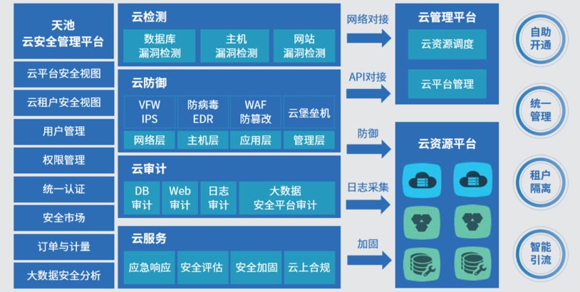 云安全涵盖哪四个方面？