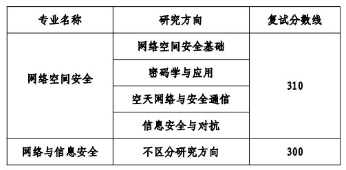 网络空间安全考研,附详细介绍  第1张