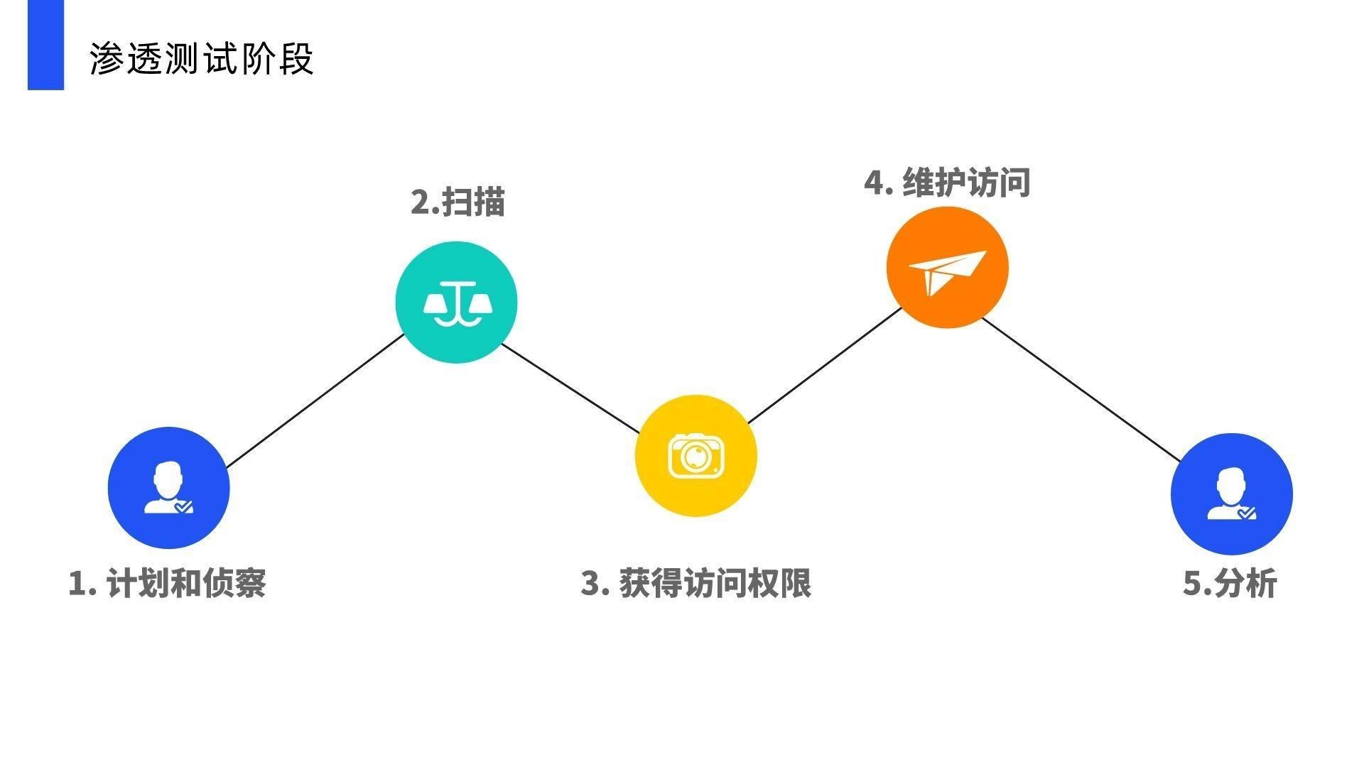 什么是渗透测试？它的优势和适用场景有哪些？  第1张