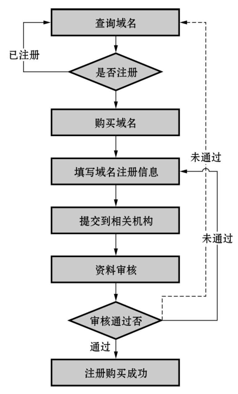 如何一步步完成网站域名的注册流程？