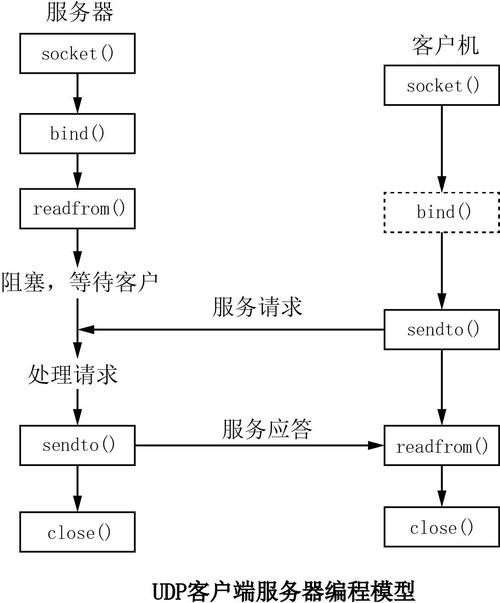 服务器封禁与不封禁UDP协议有何本质区别？  第1张