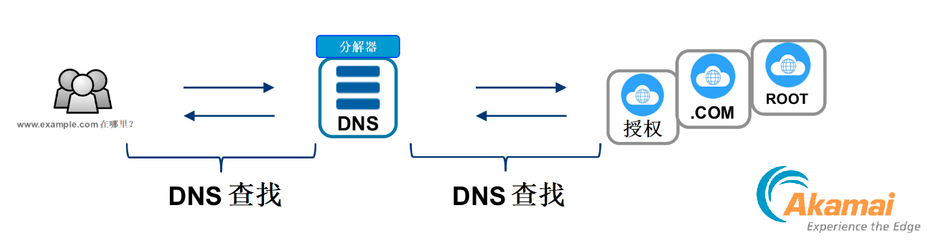 为什么DNS服务器是网络连接的关键？  第1张