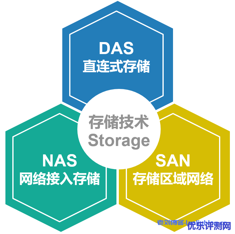 DAS网络存储为何成为高效数据管理新宠？  第1张