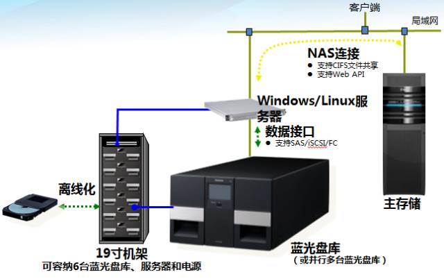 光存储系统出现问题怎么解决  第1张