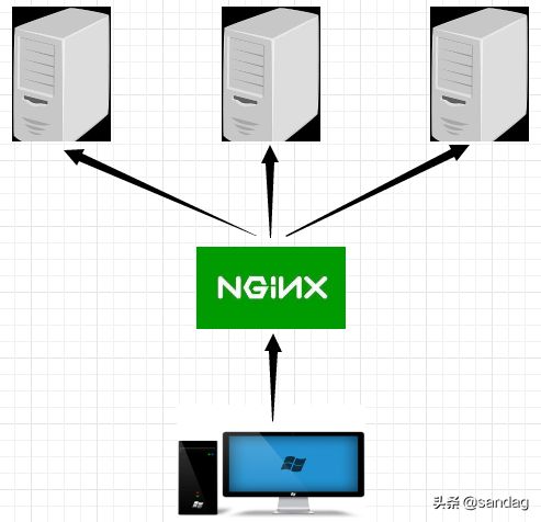 nginx如何实现负载均衡功能  第1张