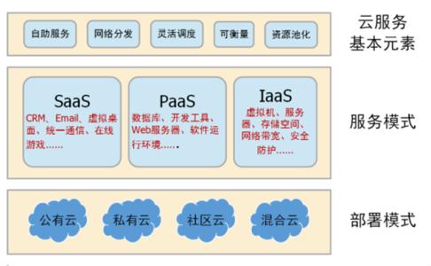 云计算部署模式有哪些类型？