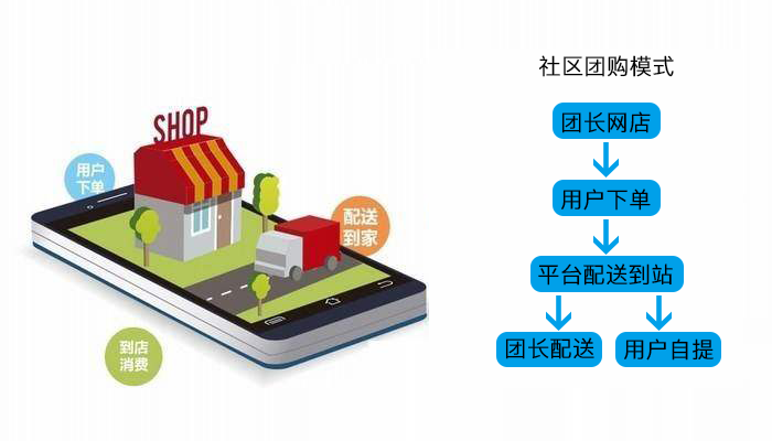 社区团购的源码究竟隐藏了哪些秘密？