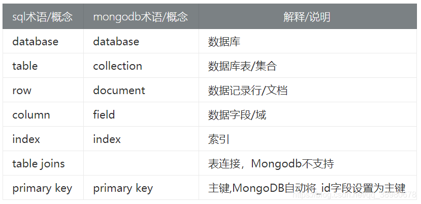 mongodb和mysql的区别 面试