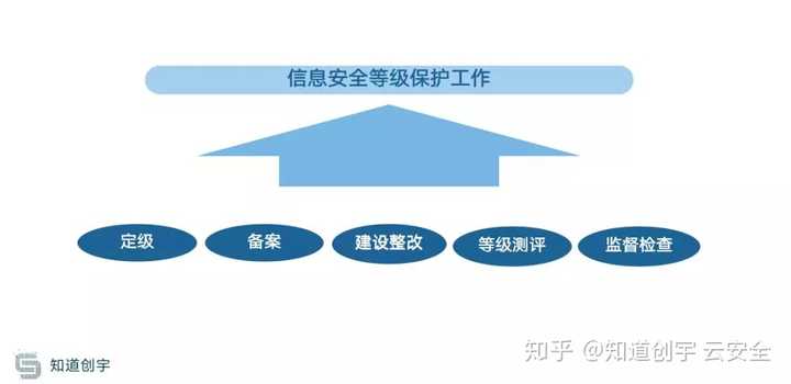 等保2.0是什么？不实施会有何种后果？  第1张