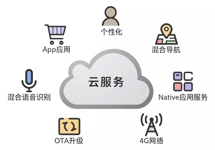 云连接如何与其它服务相互影响和整合？