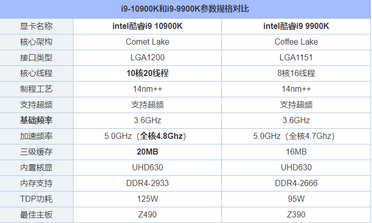 I9-9900K与I9-10900K在服务器性能上的差异有多大？  第1张
