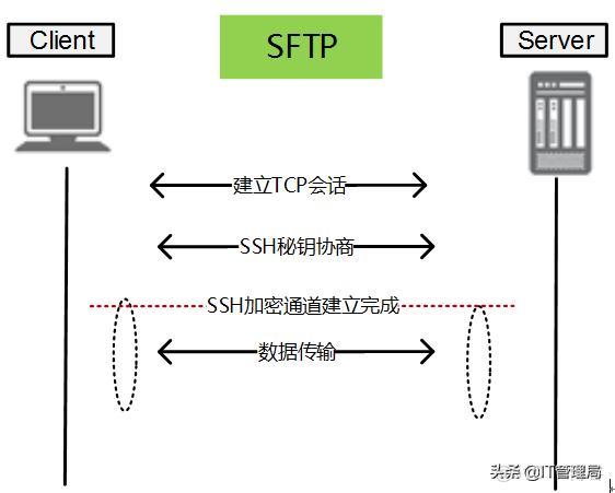 SFTP服务器的用途是什么？如何连接到SFTP服务器？