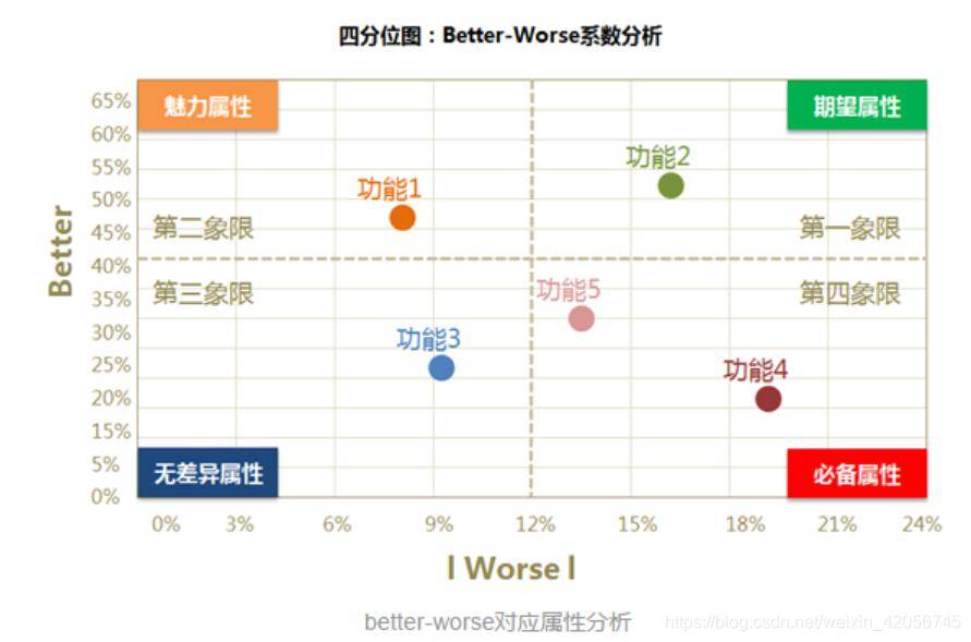 如何用D3.js快速绘制四个象限图表？