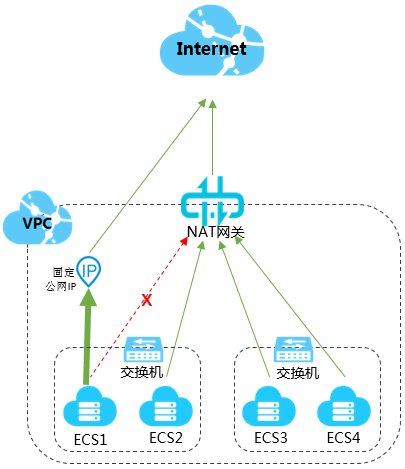 如何更换ECS实例系统盘并保留原有公网IP？