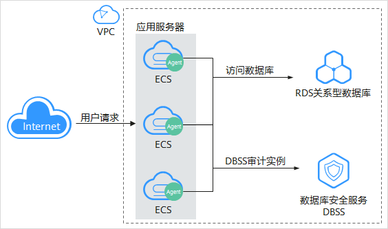 如何通过DAS与RDS SQL审计实现数据库安全零风险