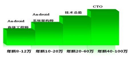 Android中级证书，它对开发者的职业发展有何重要意义？