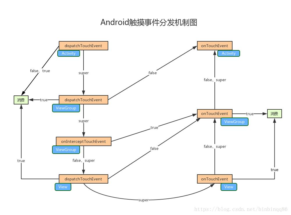 Android事件分发机制是如何工作的？