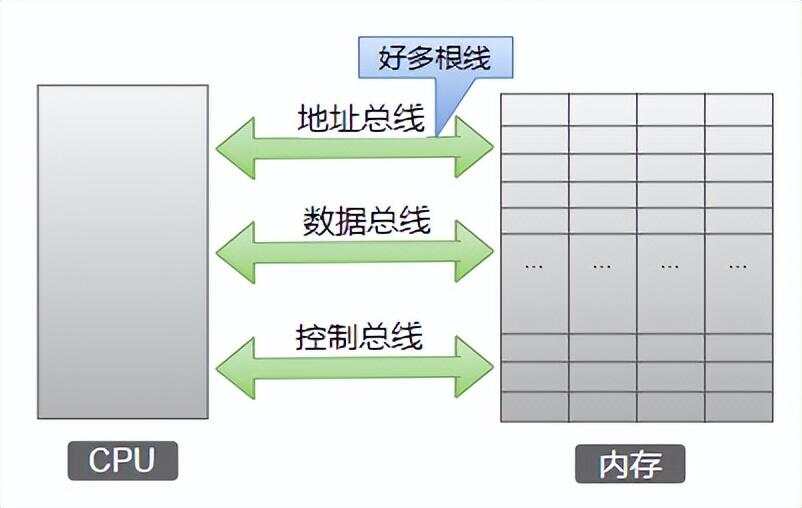存储器地址线如何决定数据存储与读取效率？  第1张