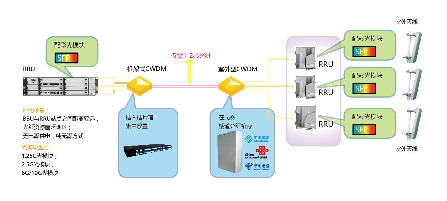 光纤通信专用网络大促