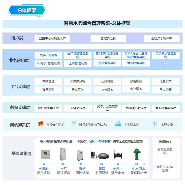 供水公司智慧水务建设  第1张