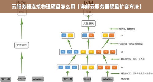 云服务器磁盘扩容的关键步骤有哪些？