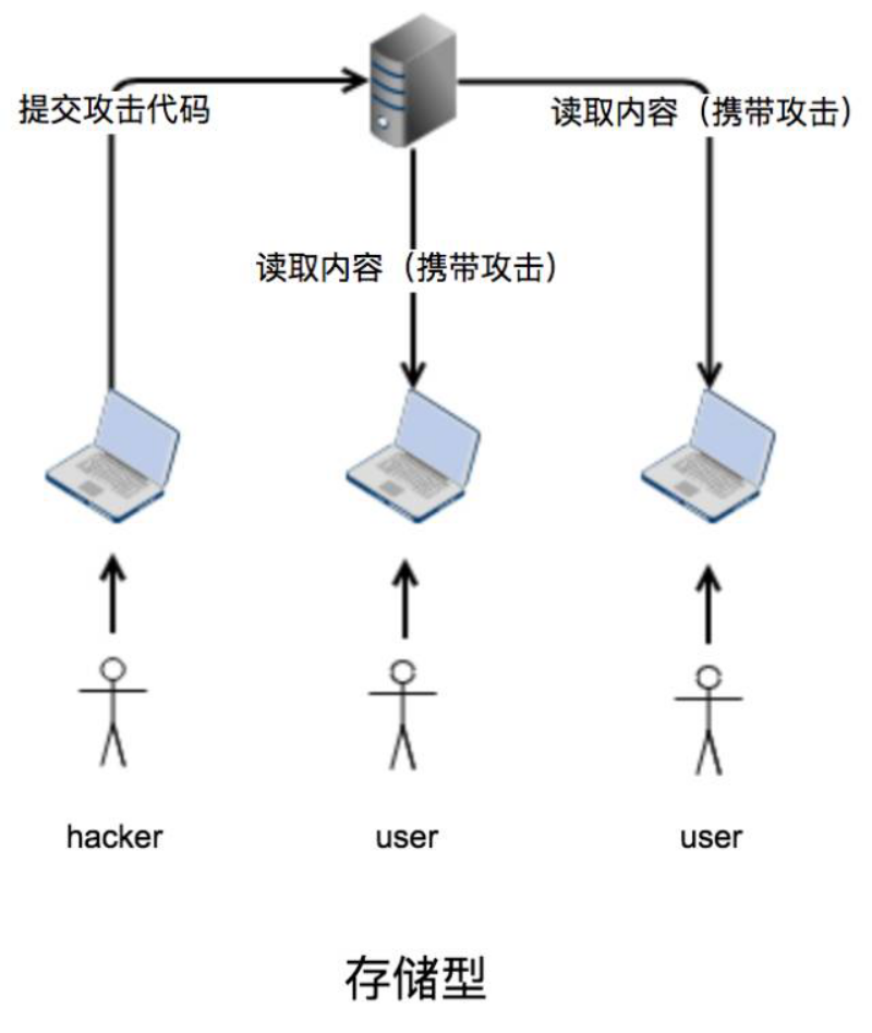 存储型跨站攻击如何一步步实现？  第1张
