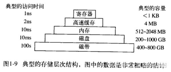 存储器层次结构设计为何以程序特性为基础？  第1张