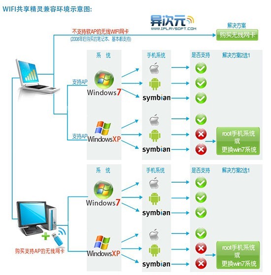 如何利用源码实现WiFi共享？  第1张