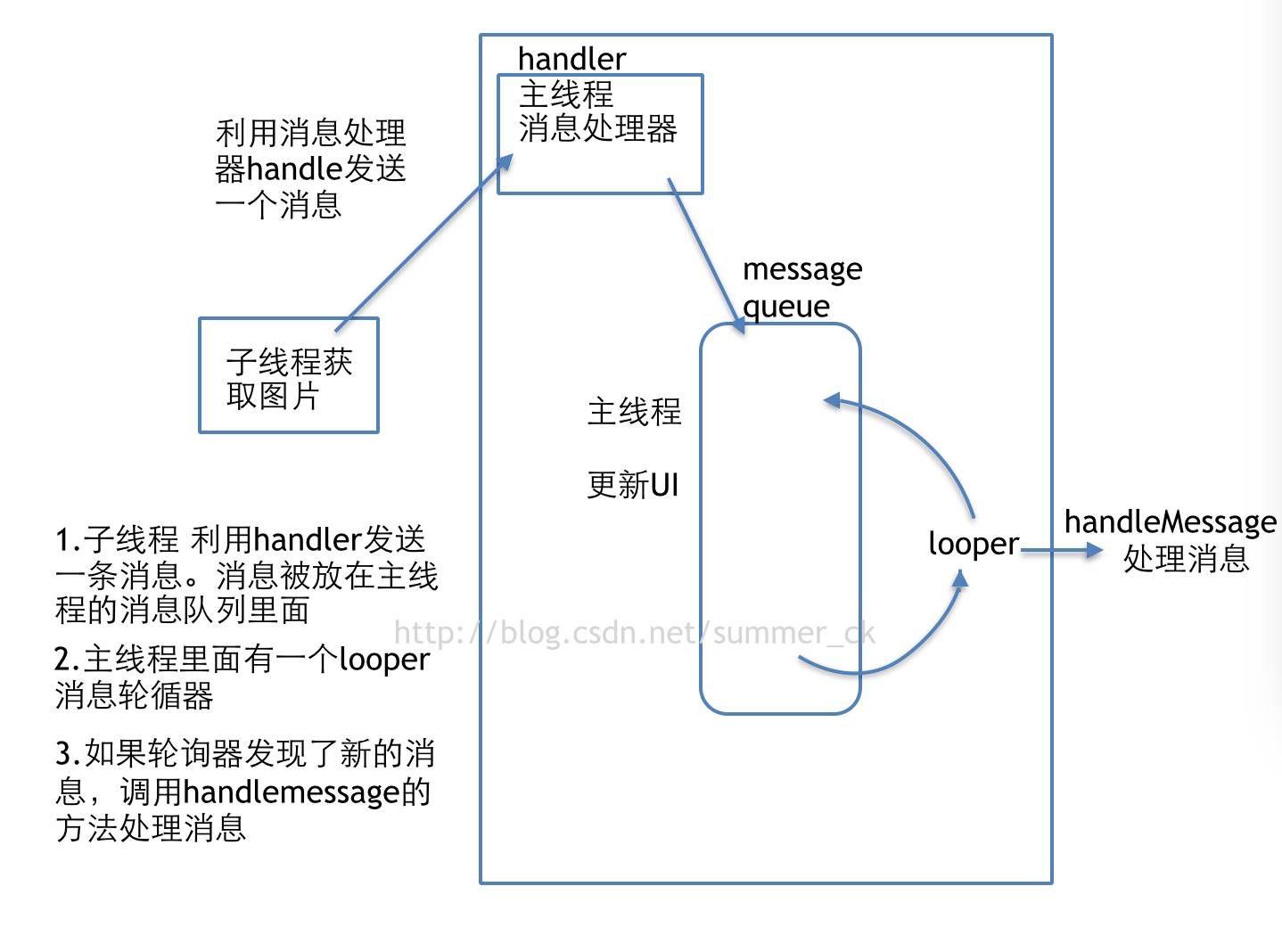 Android中Handle类如何运用？实例分析揭示其用法与技巧