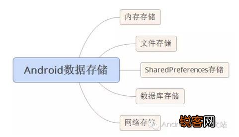 Android开发中，哪五种数据存储方式是开发者必须掌握的？