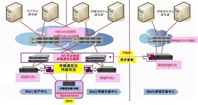 存储双活仲裁服务器如何确保企业数据零中断？