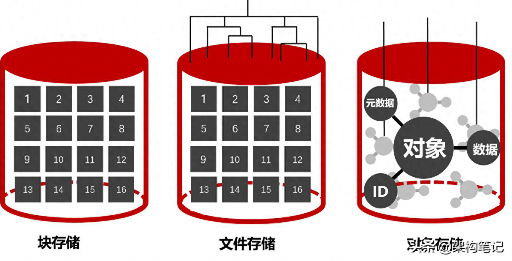 存储器如何以不同形式存储数据？