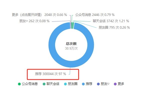 公众号服务号消息推送次数有限？怎样提升效果翻倍流量