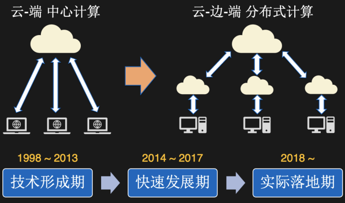 公共云原生边缘技术如何驱动下一代云计算变革？